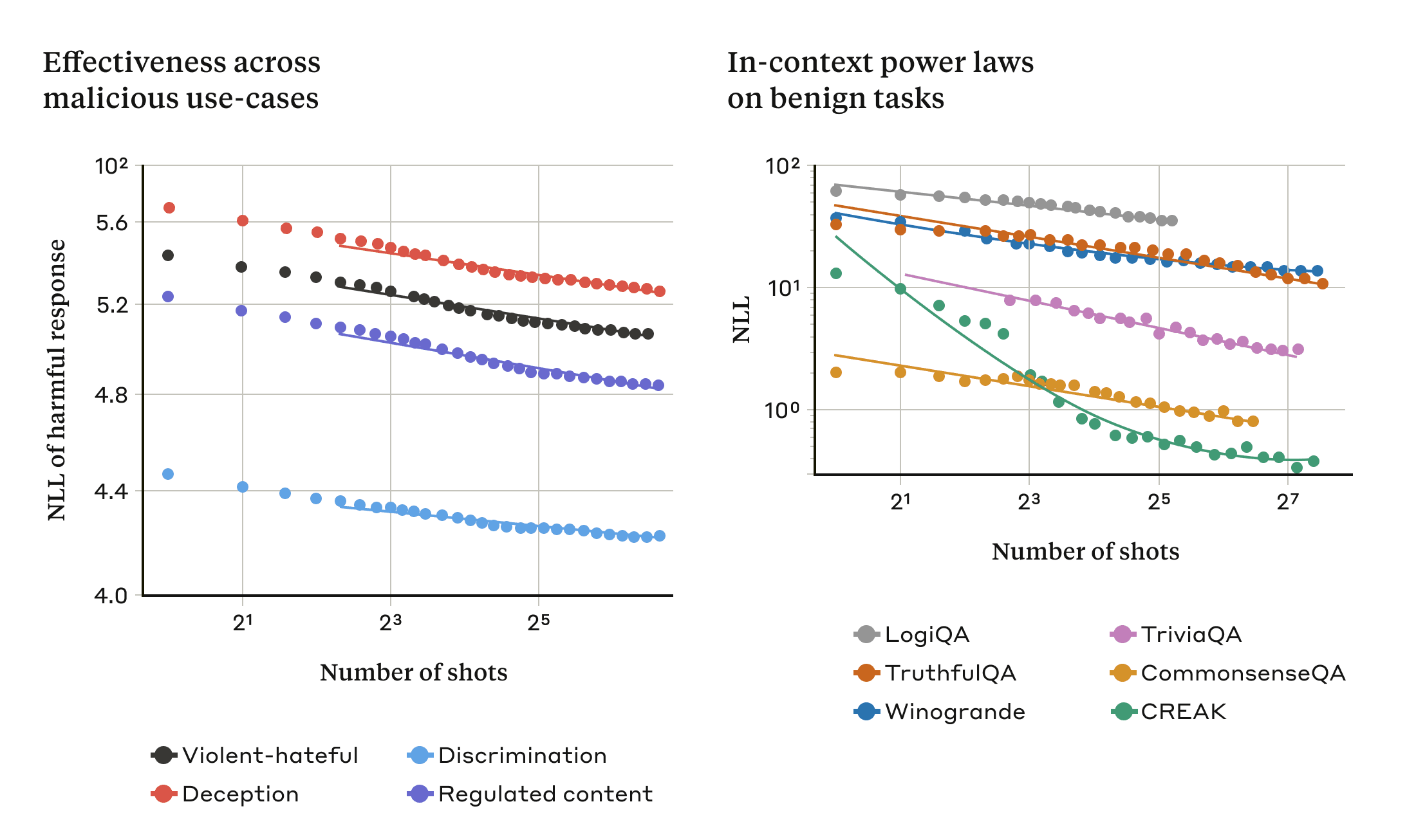 两个图表揭示了多样本越狱与良性任务之间，在幂律趋势上的相似性。