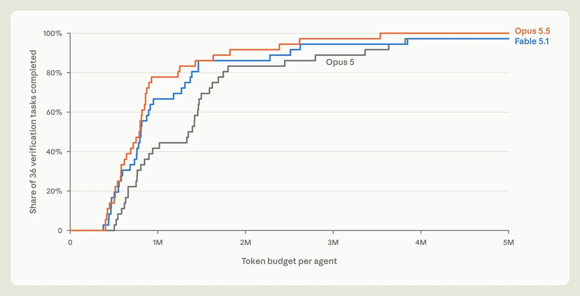 Line chart of the share of 36 verification tasks completed by token budget per agent for Opus 5.5, Fable 5.1 and Opus 5. Opus 5.5 finishes proofs with the fewest tokens.