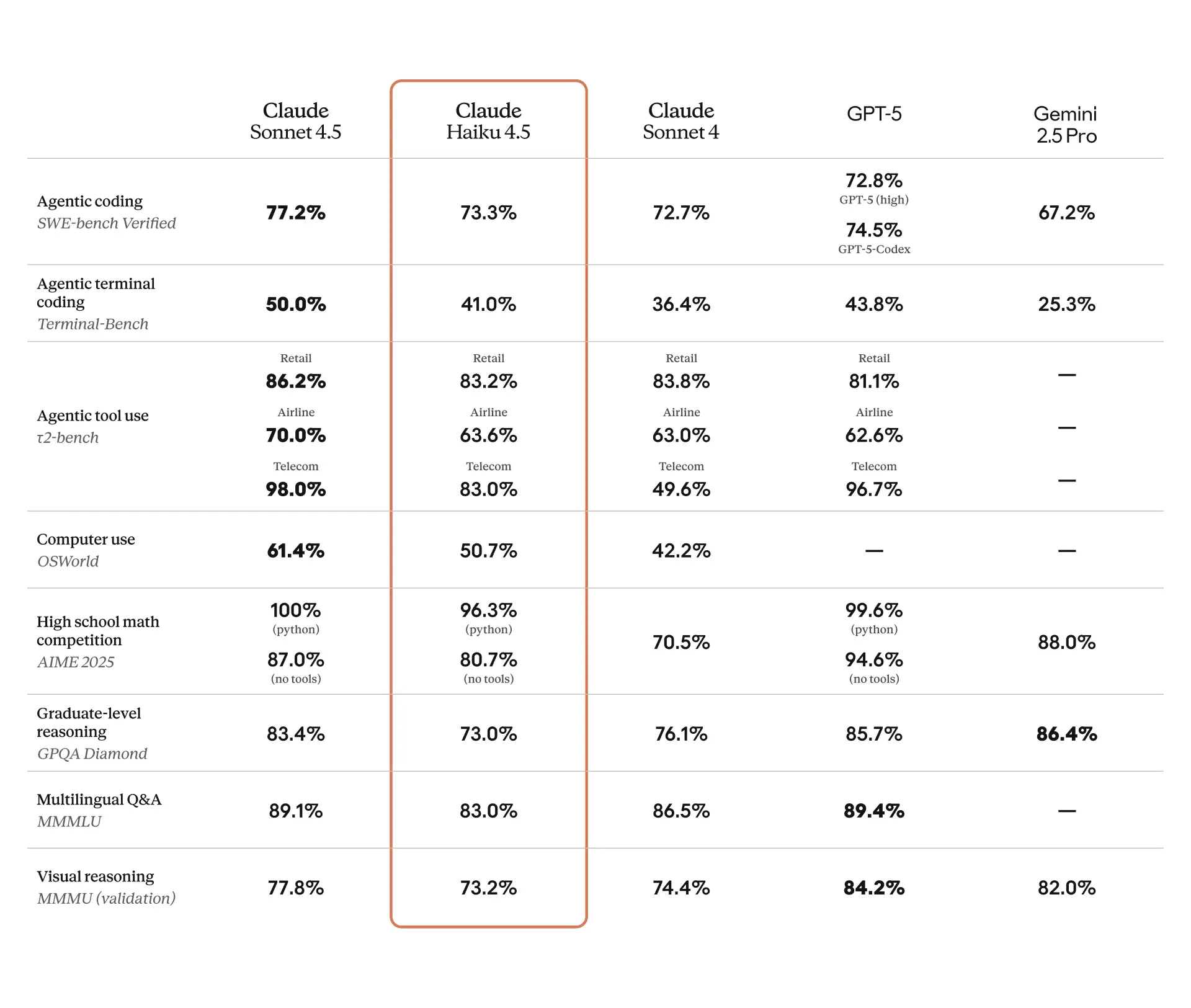 Comparison table of frontier models across popular benchmarks