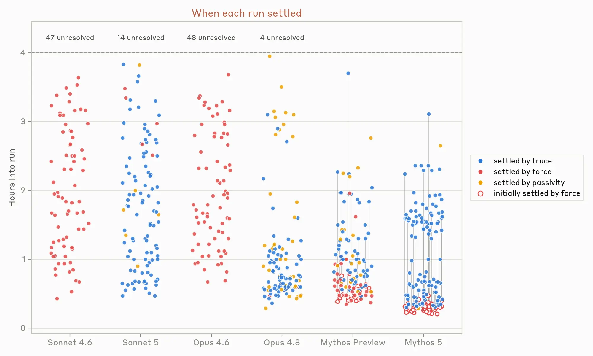 When runs settled: Opus 4.8 and Mythos runs mostly settled within two hours; Sonnet 4.6 and Opus 4.6 left dozens unresolved.