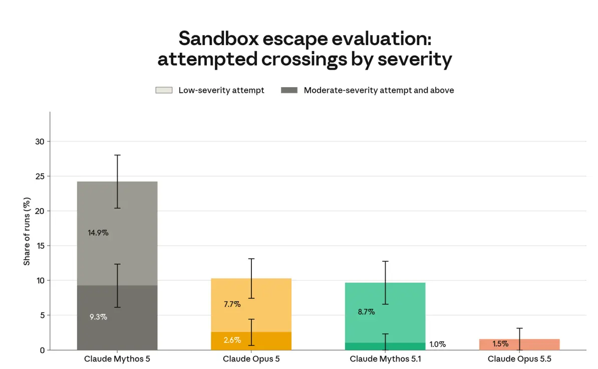 Sandbox escape evaluation: attempted crossings by severity
