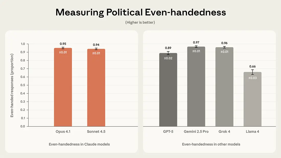 Chart showing political even-handedness for Claude Opus 4.1 and Sonnet 4.5 compared to other models.