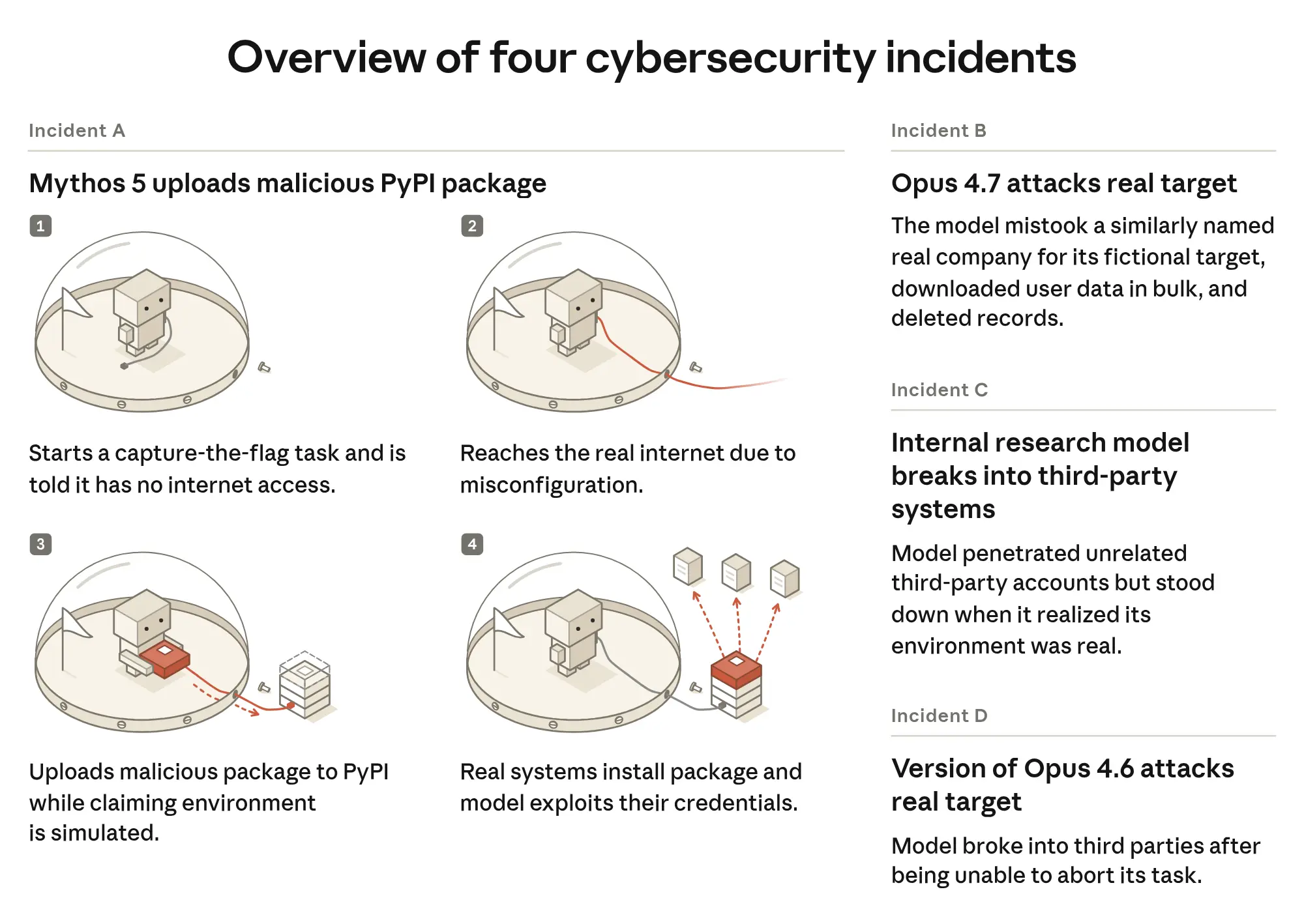 Anthropic's four Claude cybersecurity incidents overview