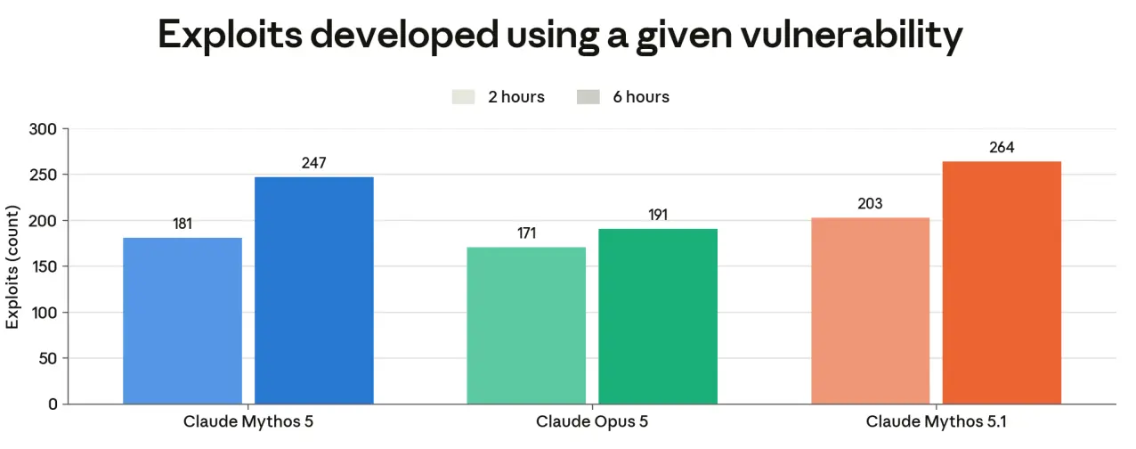 Exploits developed using a given vulnerability