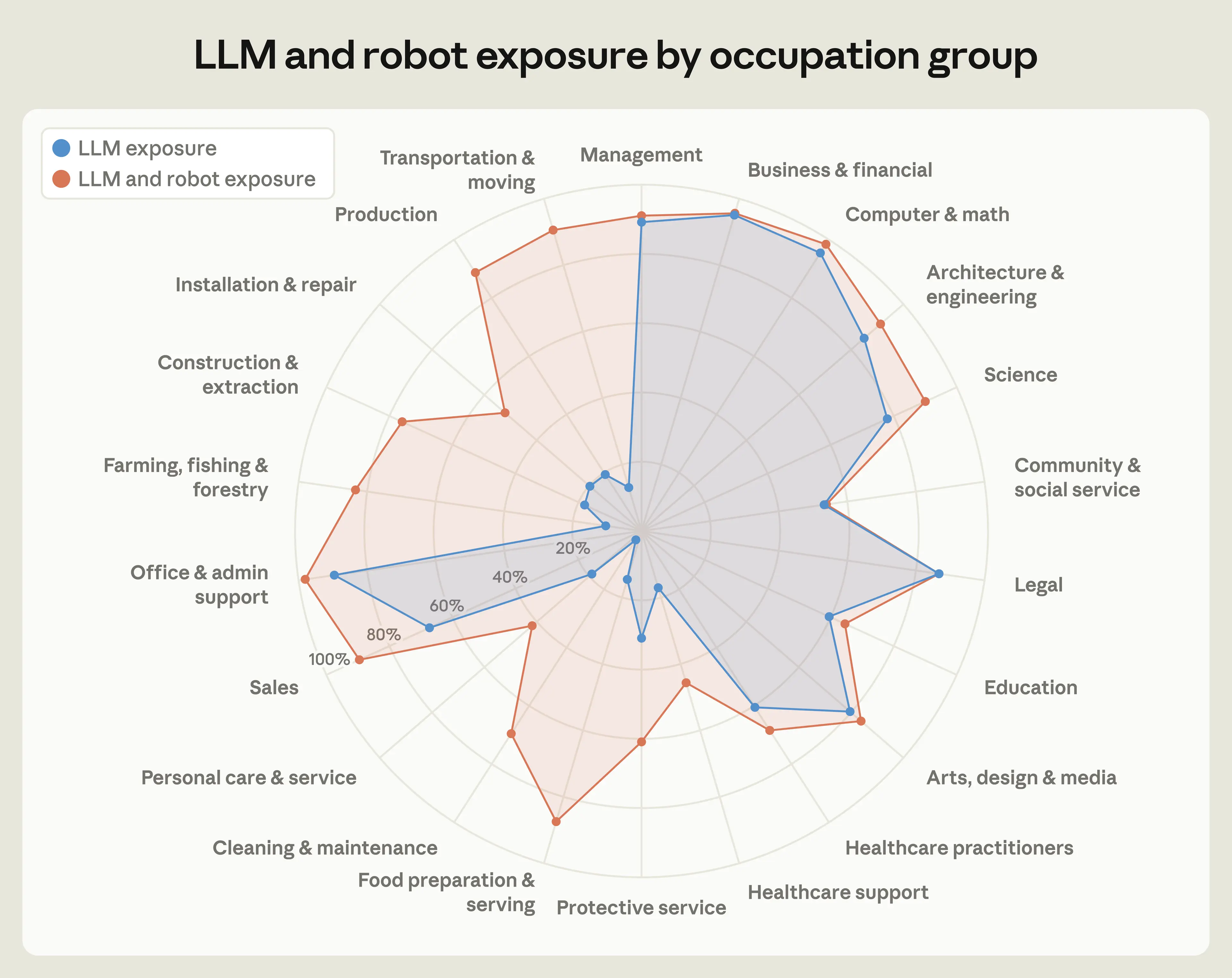 LLM and robot exposure by occupation group