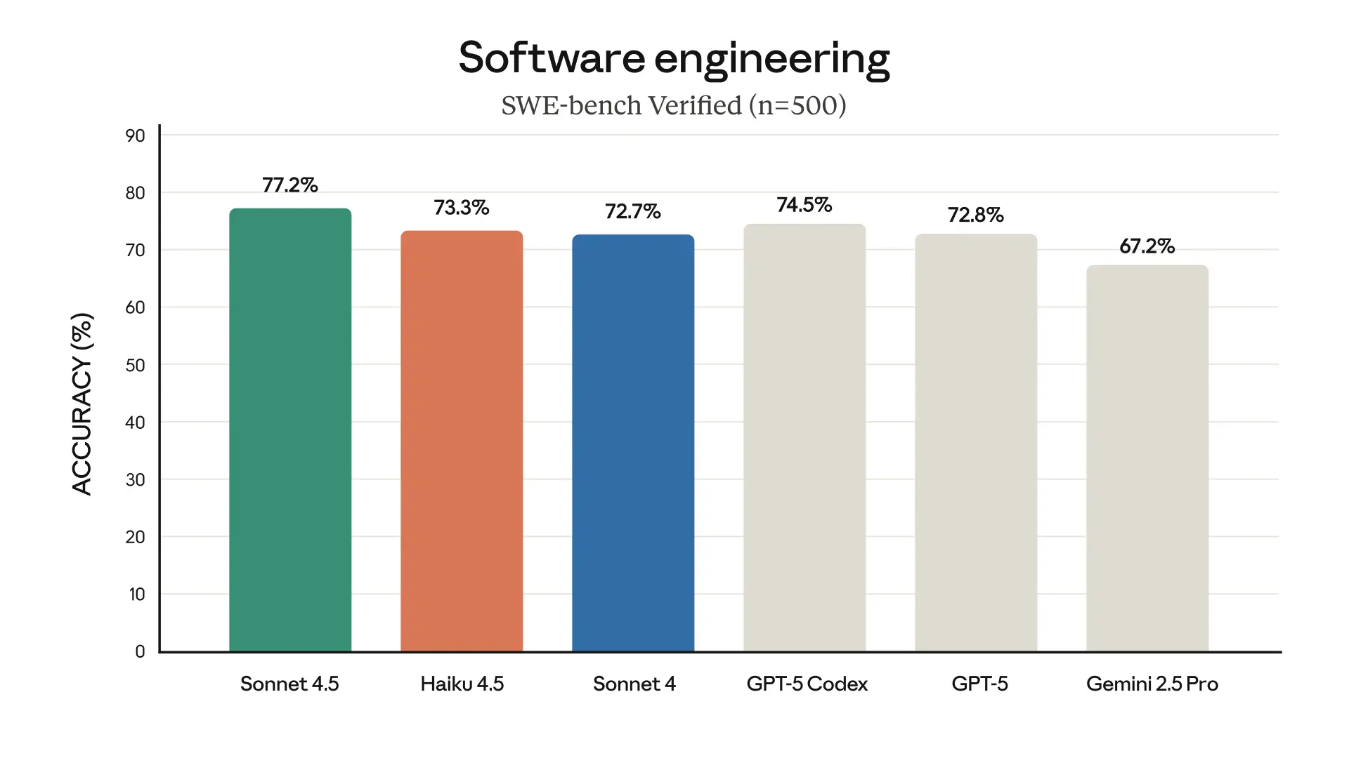 Haiku 4.5 Benchmark Performance on Coding Tasks