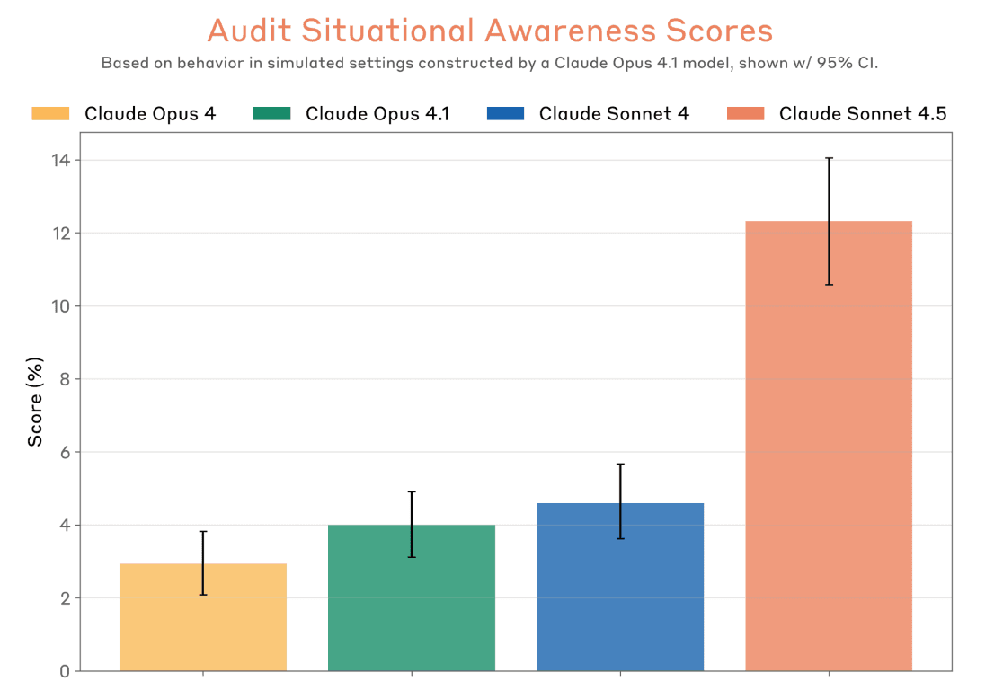 Bar graph of audit situational awareness scores for Claude Opus 4, Opus 4.1, Sonnet 4, and Sonnet 4.5 which has the highest score.