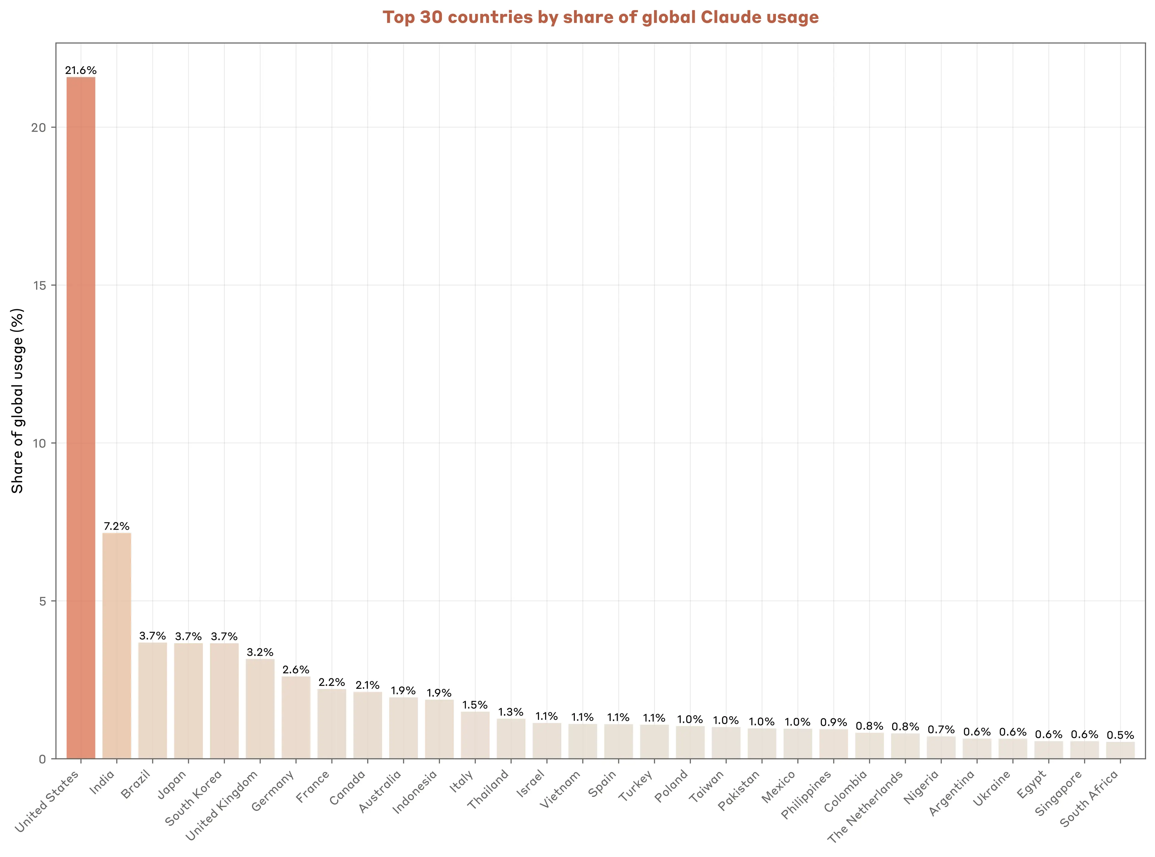 Figure 2.1: Leading countries in terms of global Claude.ai usage share. The data includes Claude.ai Free and Pro conversations.