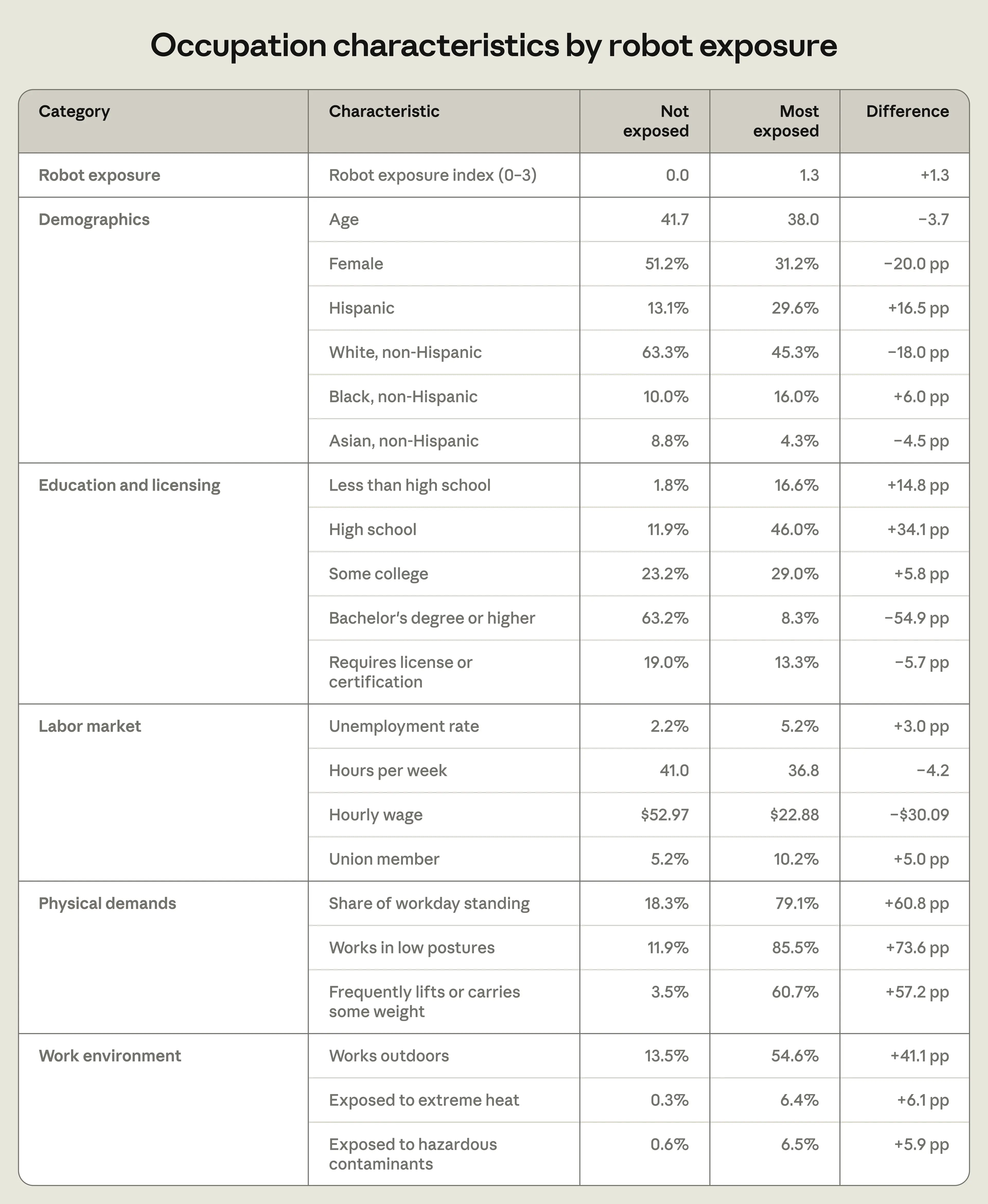 Occupation characteristics by robot exposure
