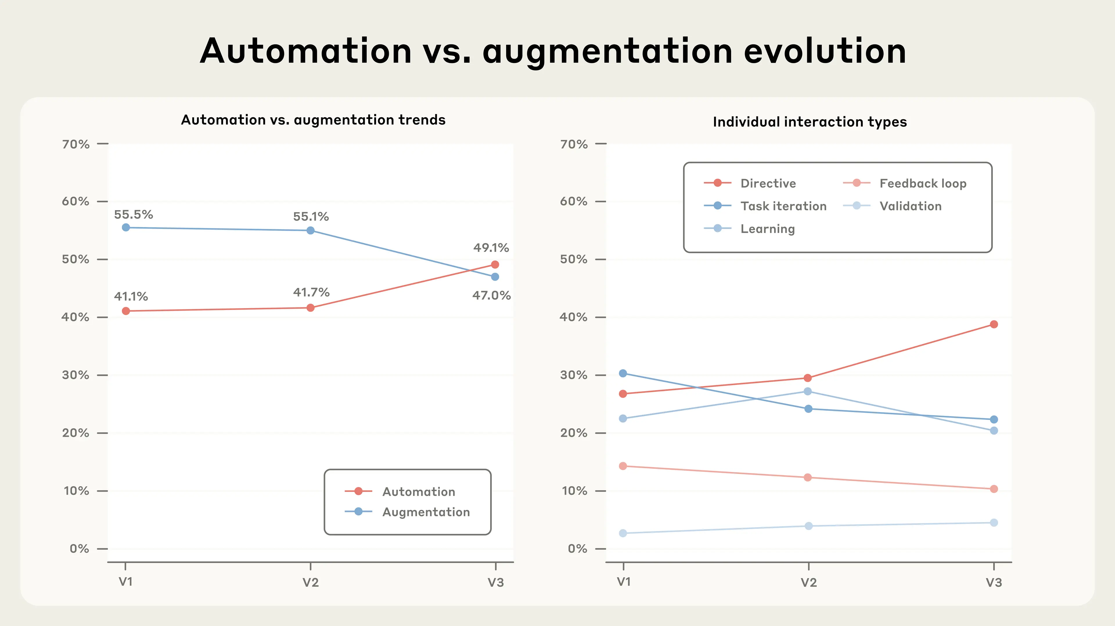 Graphs showing automation overtaking augmentation from our first to third Index reports.