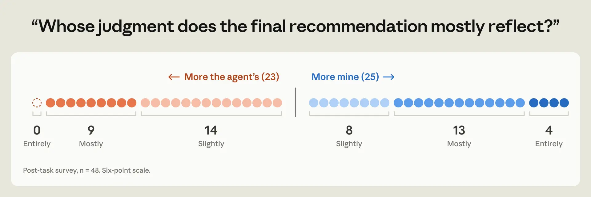 Dot chart of 48 survey responses to “Whose judgment does the final recommendation mostly reflect?” on a six-point scale. More the agent’s (23): entirely 0, mostly 9, slightly 14. More mine (25): slightly 8, mostly 13, entirely 4.