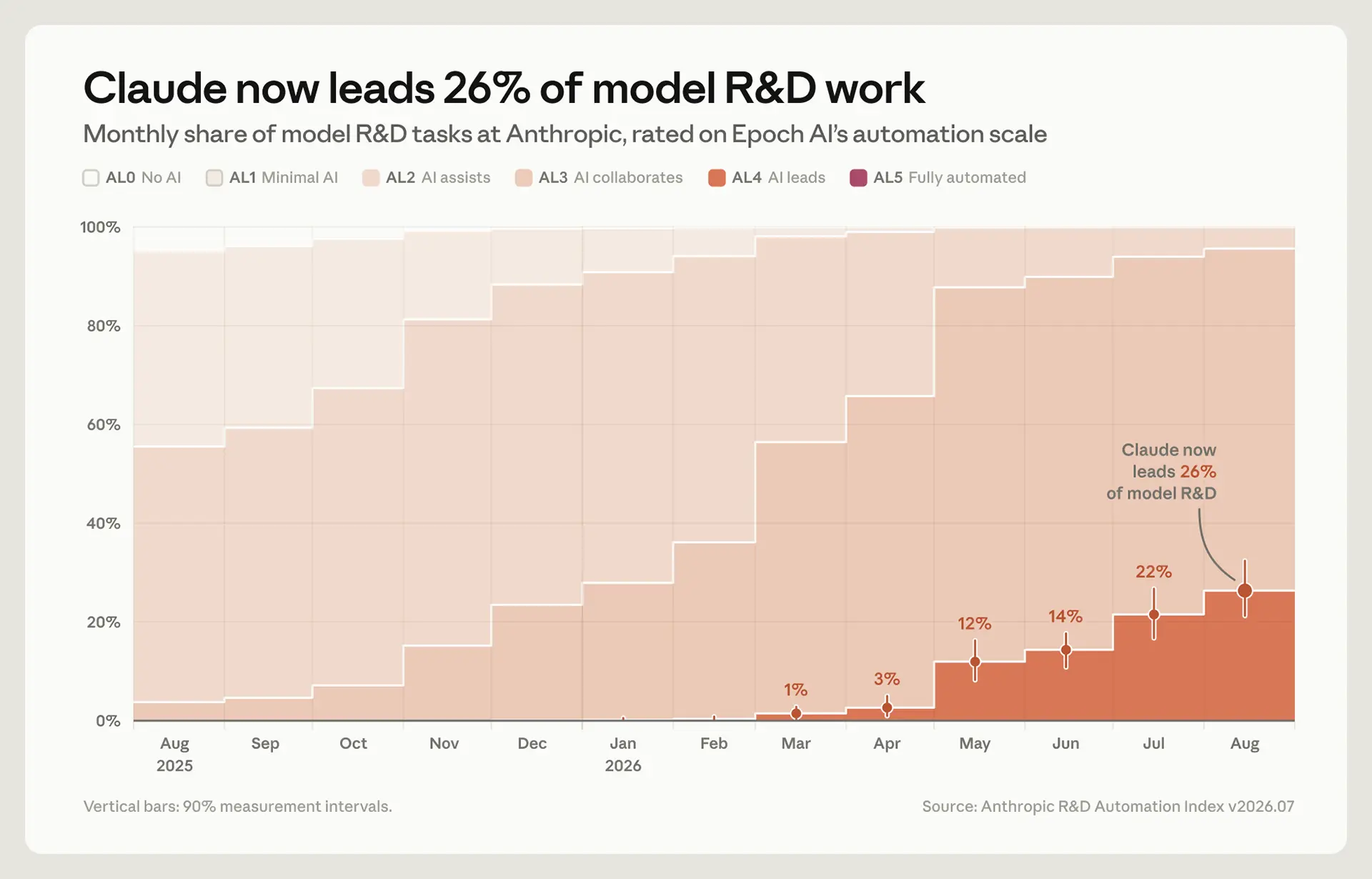 Chart showing Claude now leads 26% of Anthropic's model R&D tasks, up from under 1% in February 2026.