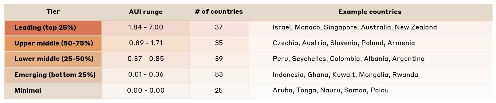 Table 2.1: Anthropic Economic Index tiers with examples, number of countries, and AUI range for each tier.