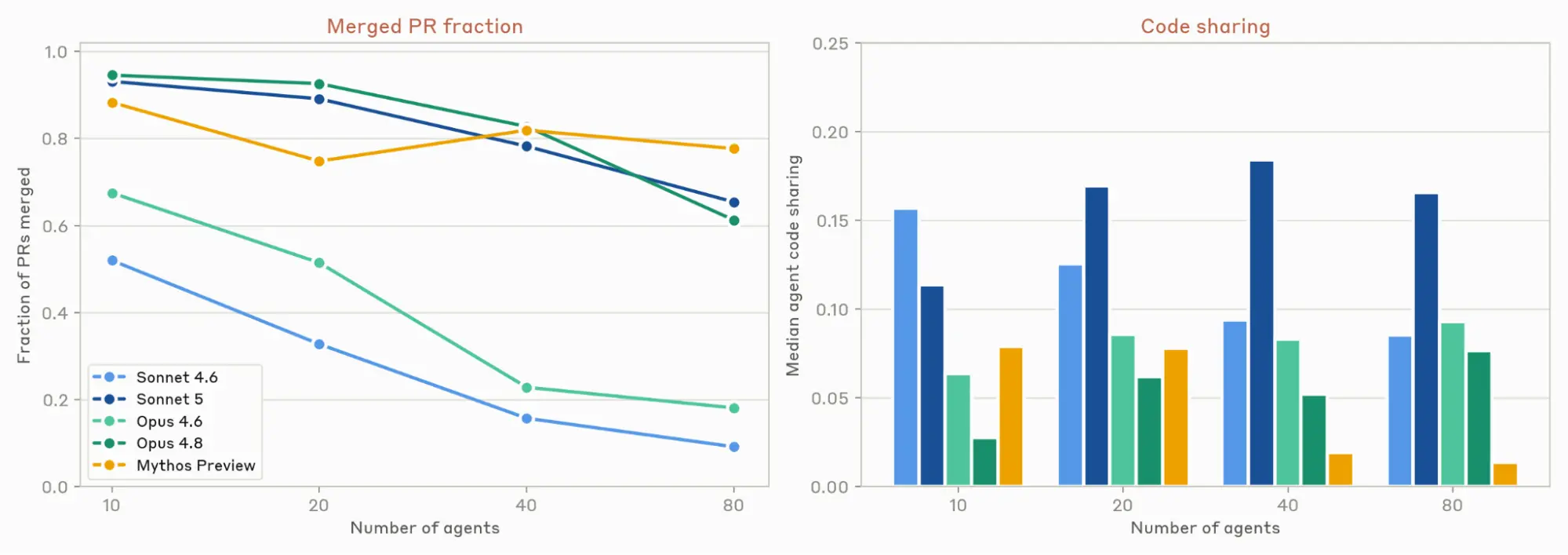 Merged PR fraction fell as agents rose from 10 to 80, steeply for Sonnet 4.6 and Opus 4.6; code sharing stayed low for all.