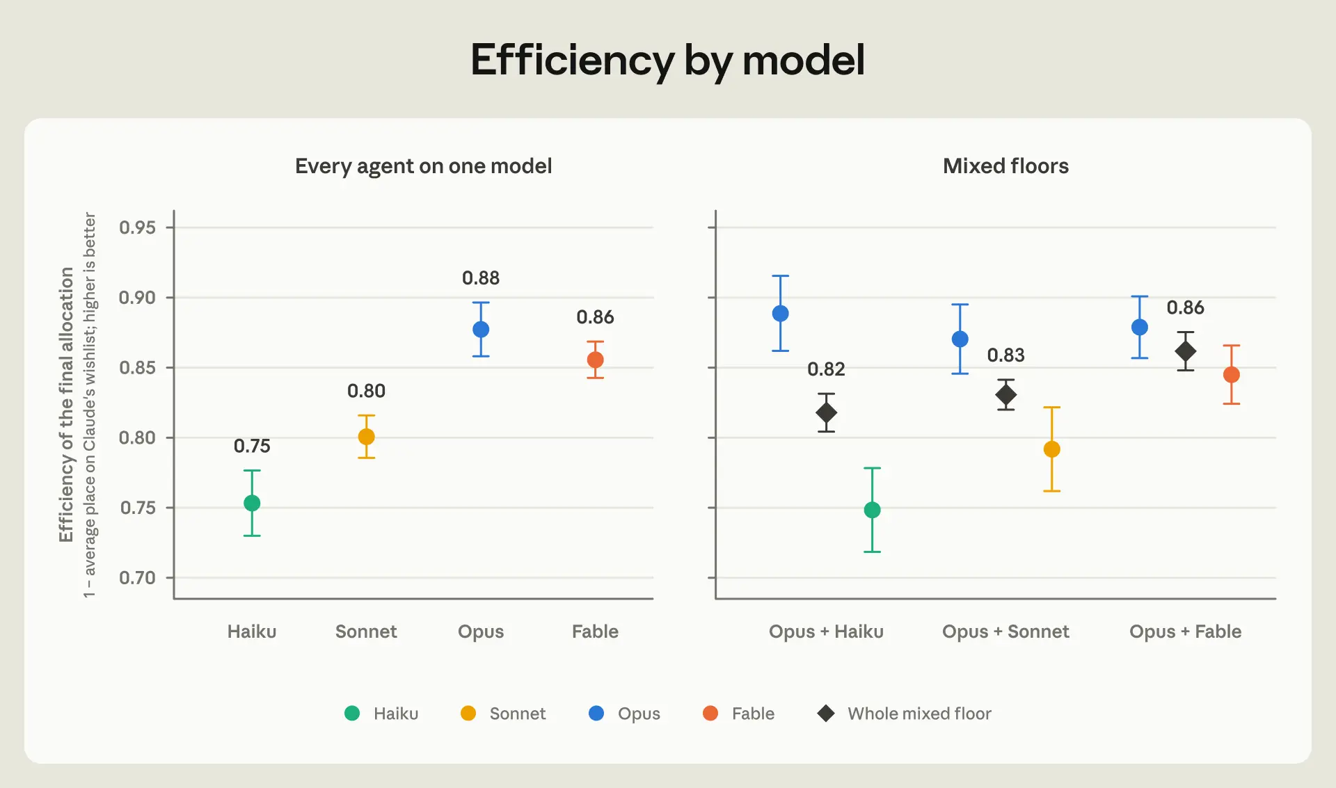 Dot plot of allocation efficiency by model. With every agent on one model: Haiku 0.75, Sonnet 0.80, Opus 0.88, Fable 0.86. On mixed floors pairing Opus with each model, whole-floor efficiency is 0.82 with Haiku, 0.83 with Sonnet, and 0.86 with Fable.