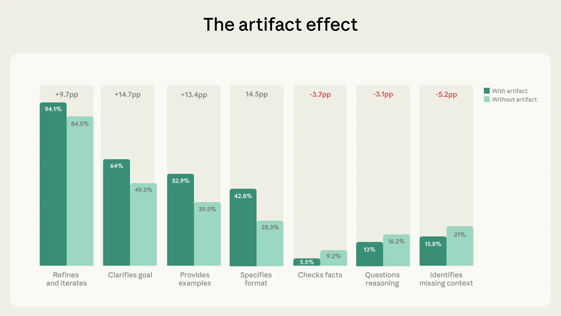 Artifact vs. non-artifact comparison table or paired bar chart