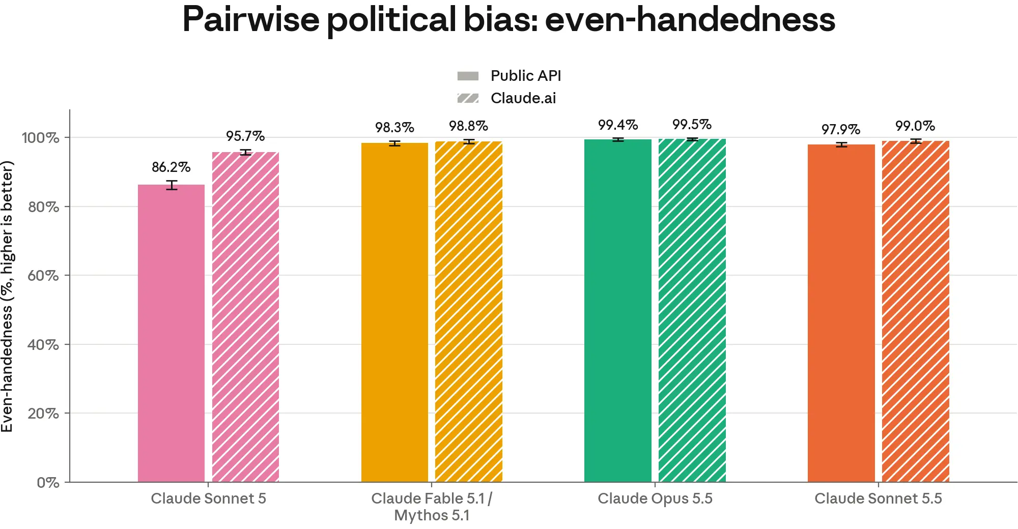 pairwise political bias: even-handedness