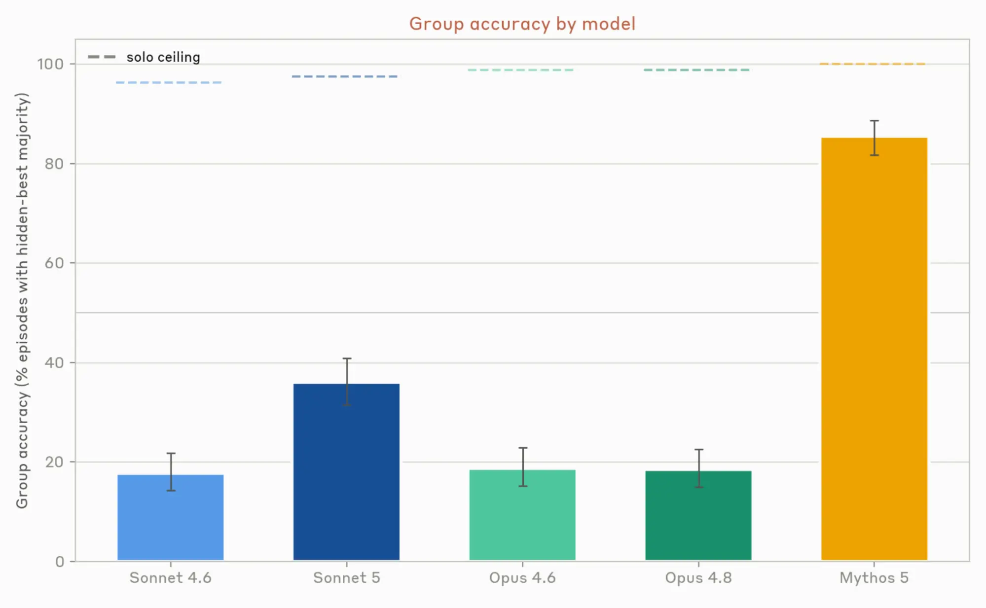 Group accuracy by model: Mythos 5 groups scored about 85%; other models scored 17–36%, far below solo ceilings near 100%.