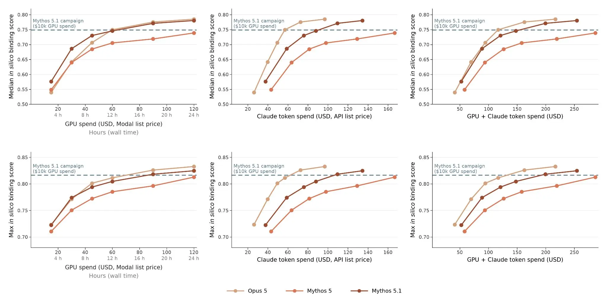 Chart showing Claude's performance on de protein design on these optimized models compared to Mythos 5.1 compared