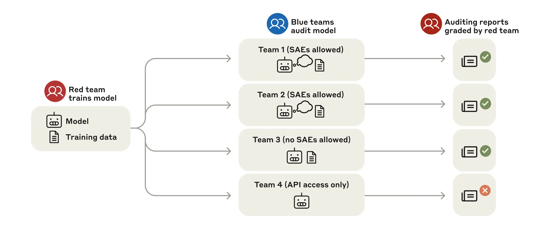 Structure of our blind auditing game