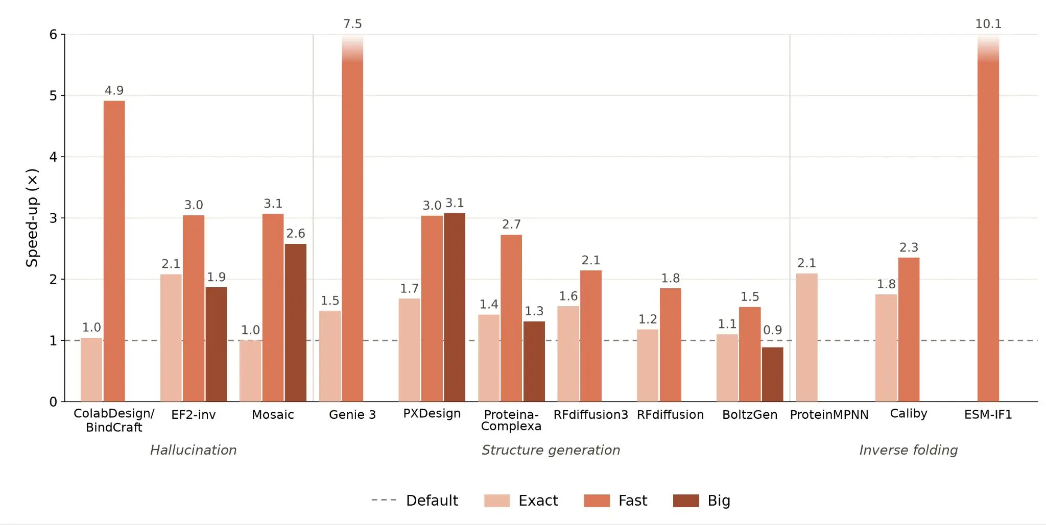 Bar chart showing how Claude’s optimizations also sped up multiple protein design models spanning hallucination, structure generation, and inverse folding.
