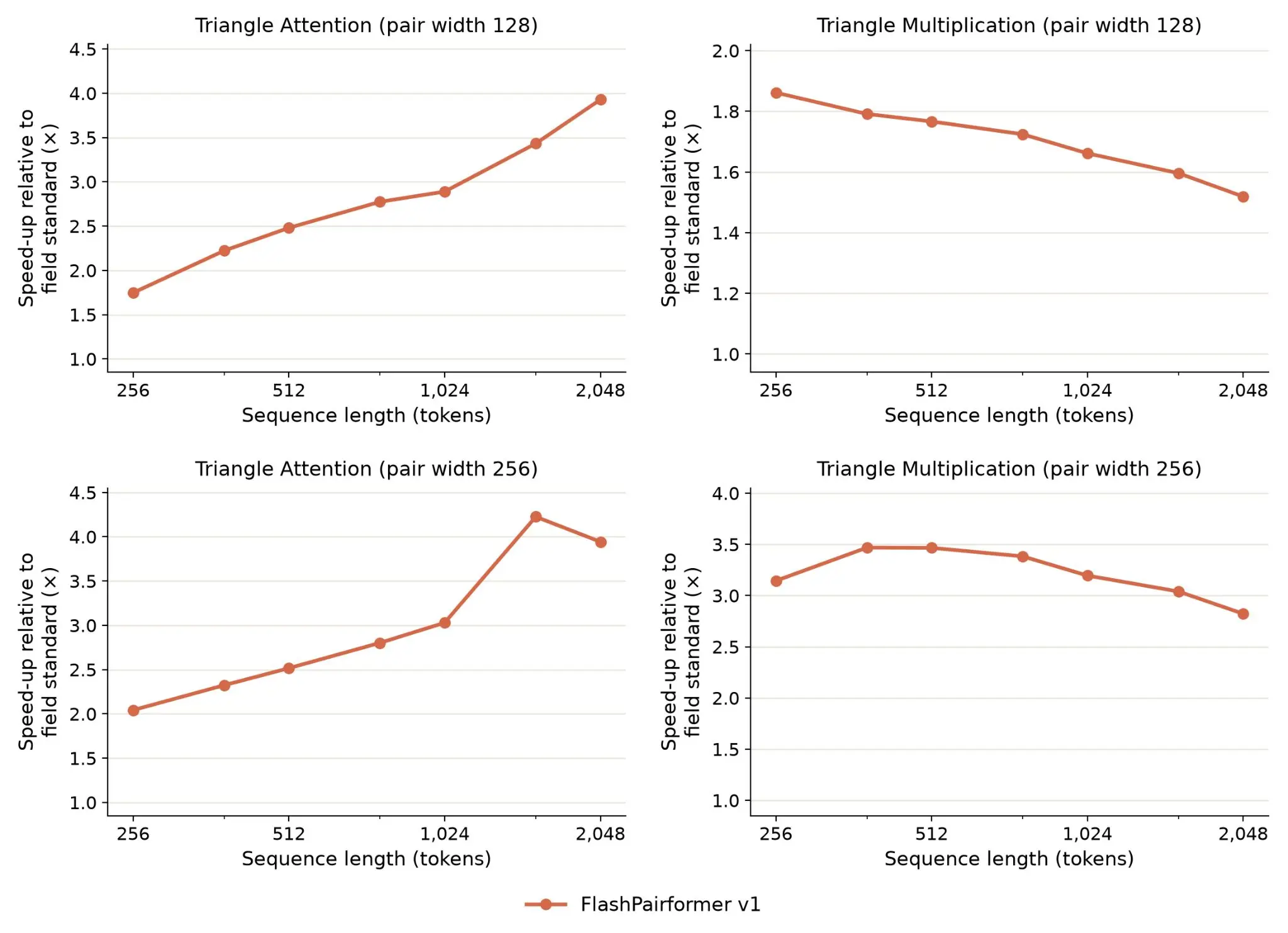 Chart showing Claude's kernel optimization