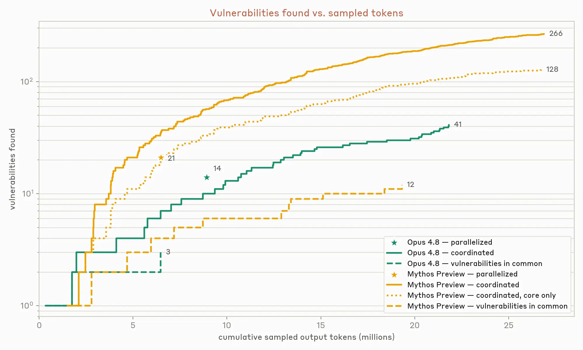 Vulnerabilities found vs. tokens sampled: coordinated Mythos Preview agents found 266, coordinated Opus 4.8 agents found 41.