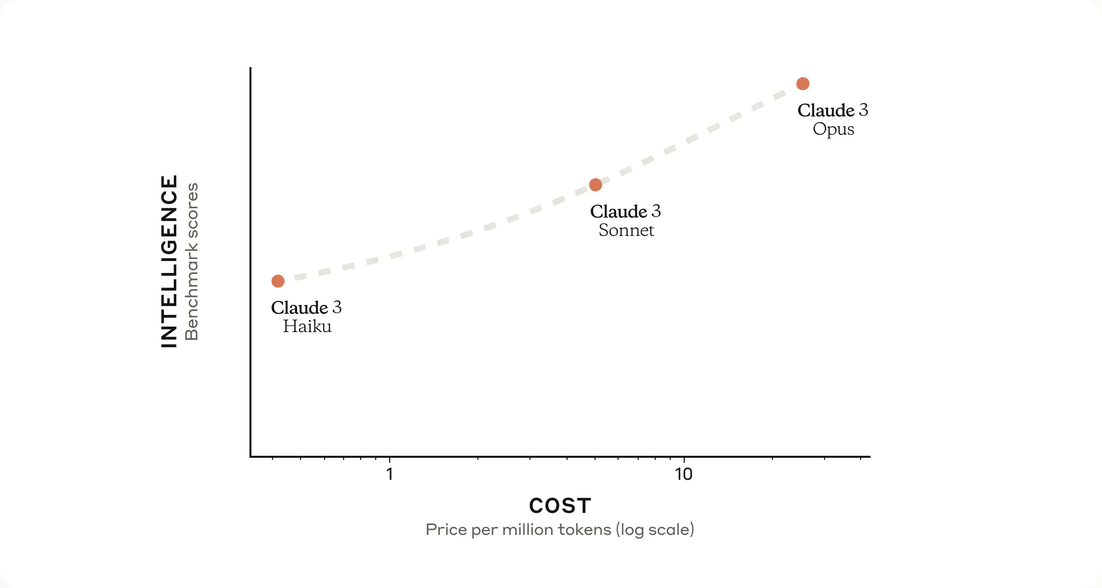 Price per million tokens that compares the three model types of Claude AI