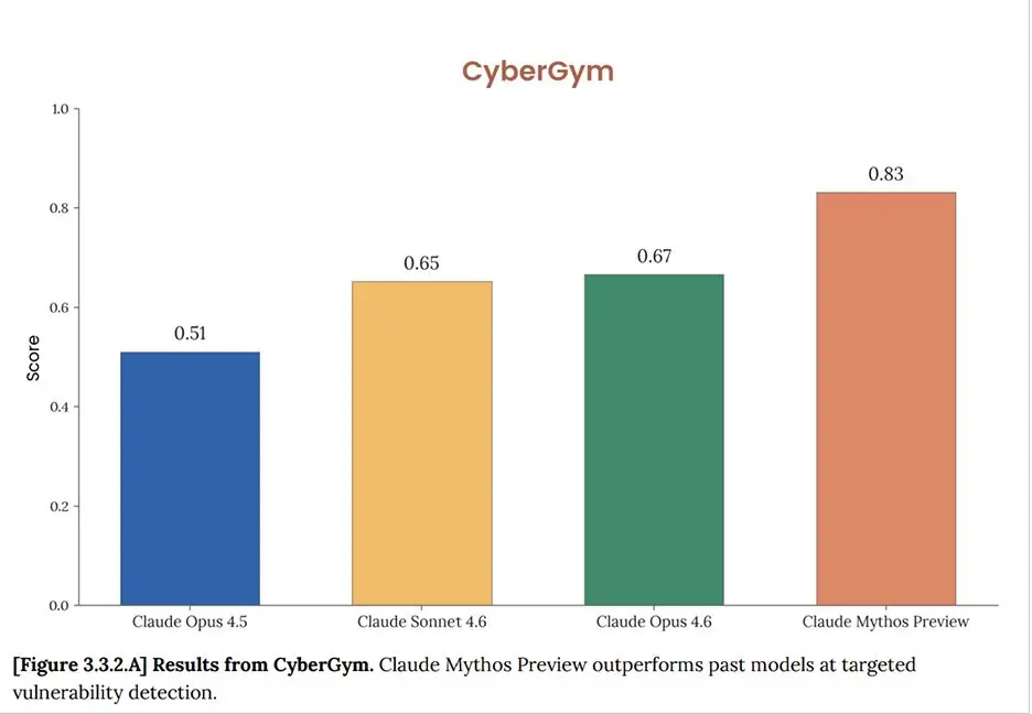 Chart depicting the results from CyberGym tests