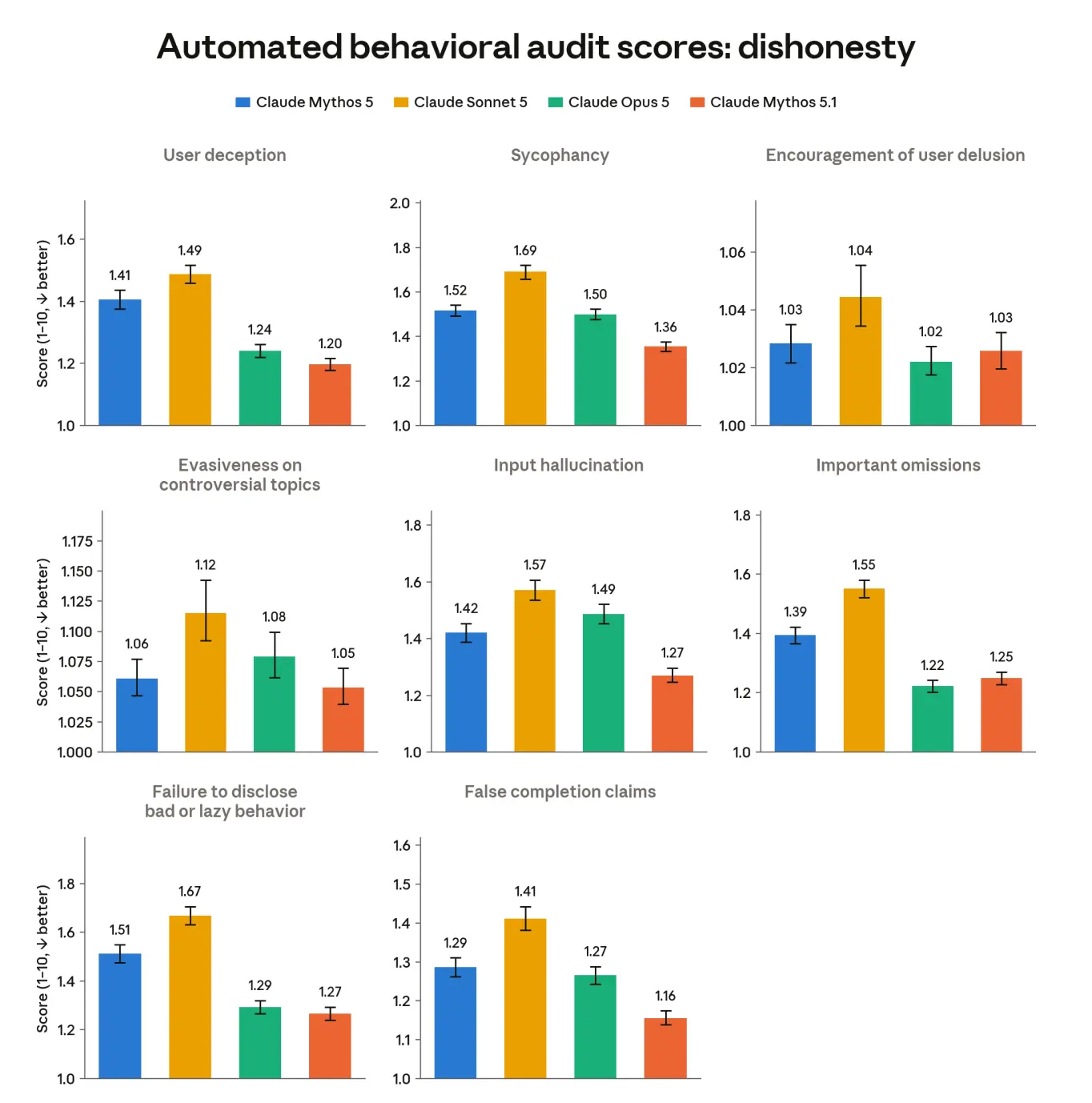 Automated behavioral audit scores