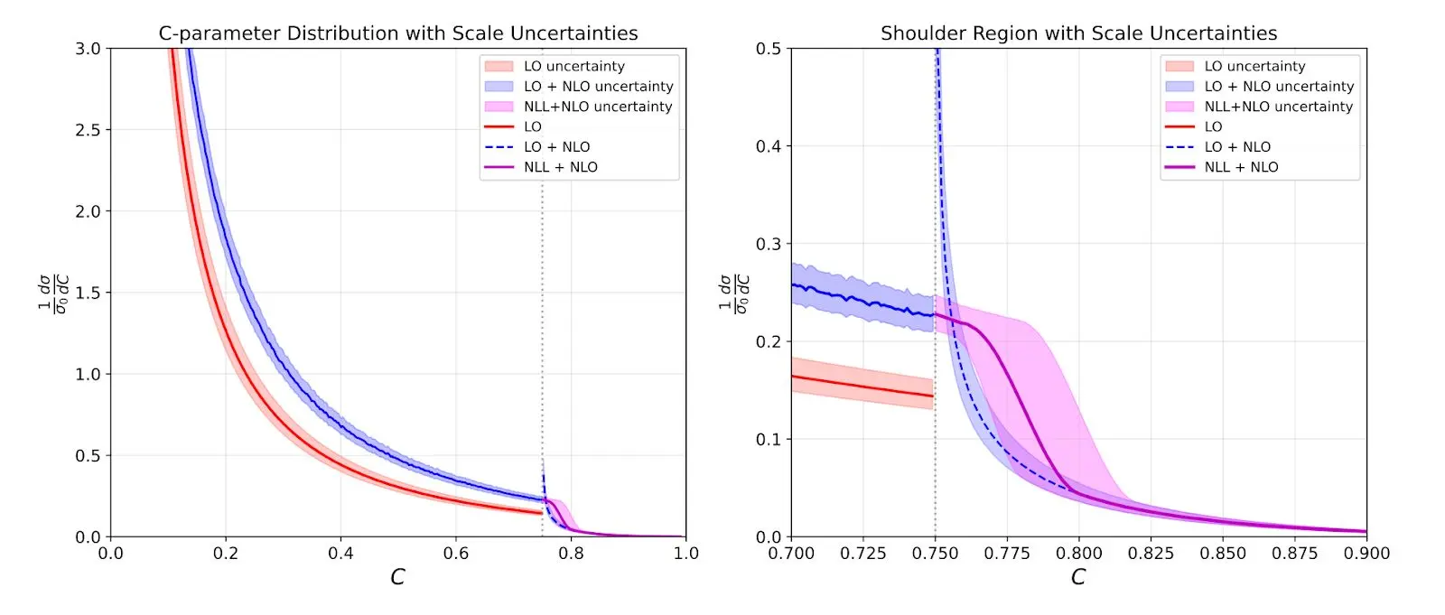 Plots showing results made by Claude