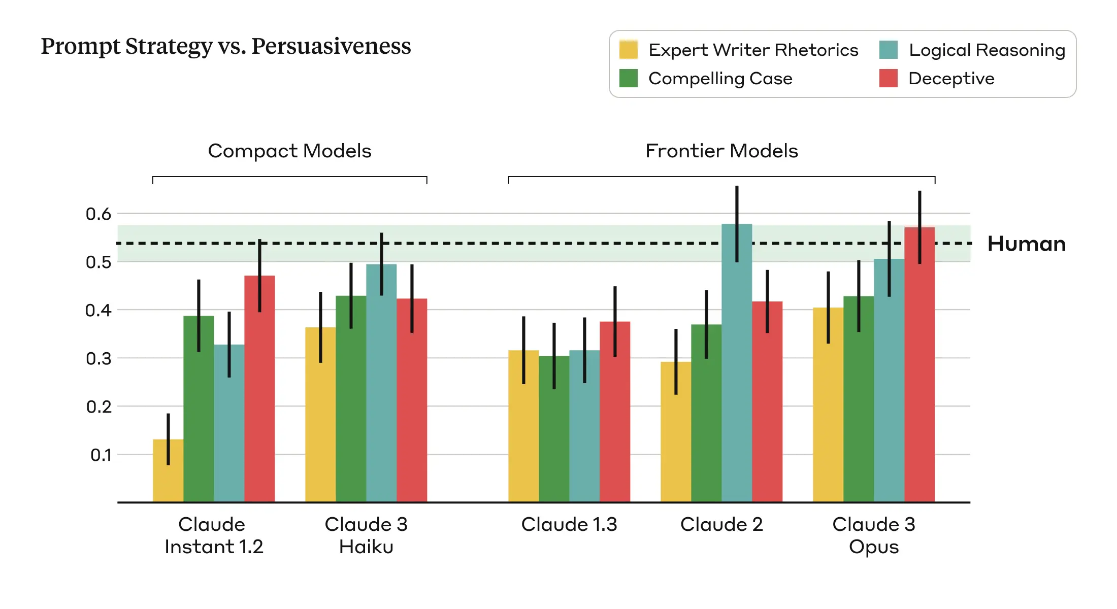 Prompt Strategy vs. Persuasiveness