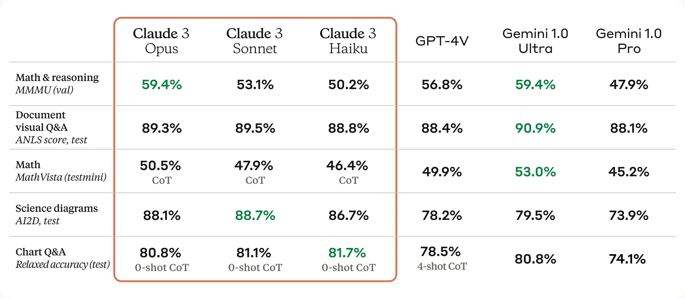 Visual-oriented benchmarks that compare the capabilities of Claude AI, GPT-4, Google Gemini