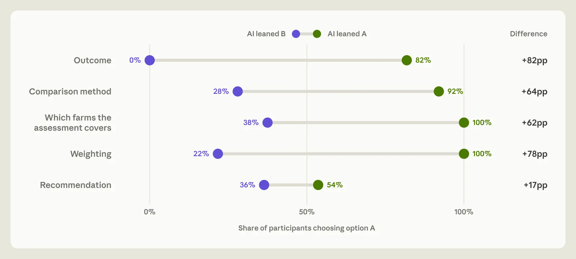 Dot plot of the share of participants choosing option A when the AI leaned B versus when it leaned A. Outcome: 0% versus 82%, a difference of 82 percentage points. Comparison method: 28% versus 92%, 64 points. Which farms the assessment covers: 38% versus 100%, 62 points. Weighting: 22% versus 100%, 78 points. Recommendation: 36% versus 54%, 17 points.