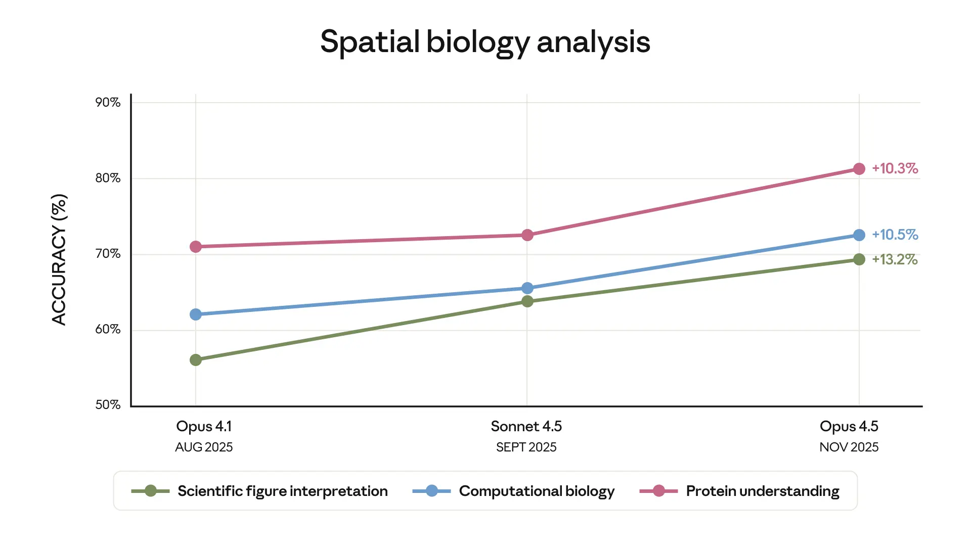 Spatial biology analysis