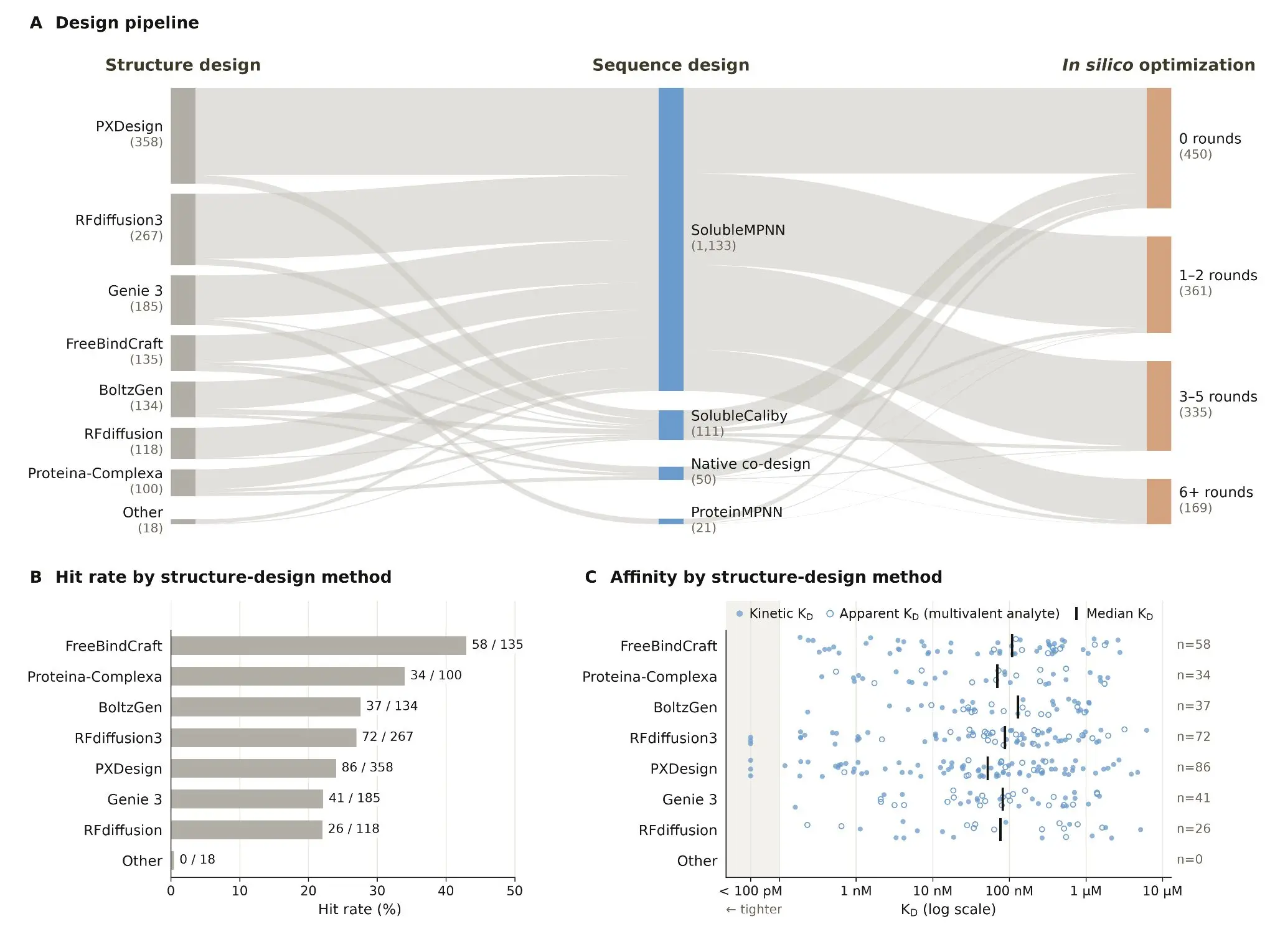 Sankey diagram showing how Claude is combining open-source protein models