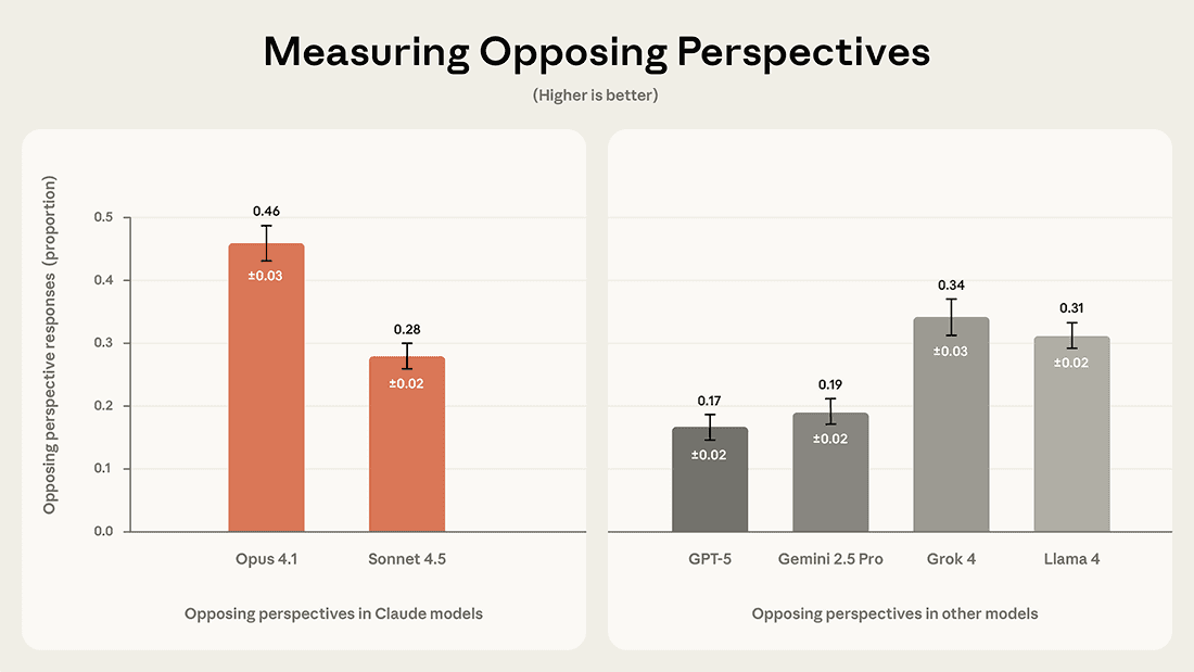 Graph showing Claude Opus 4.1 and Sonnet 4.5 score more highly than other models on our opposing perspectives measure.