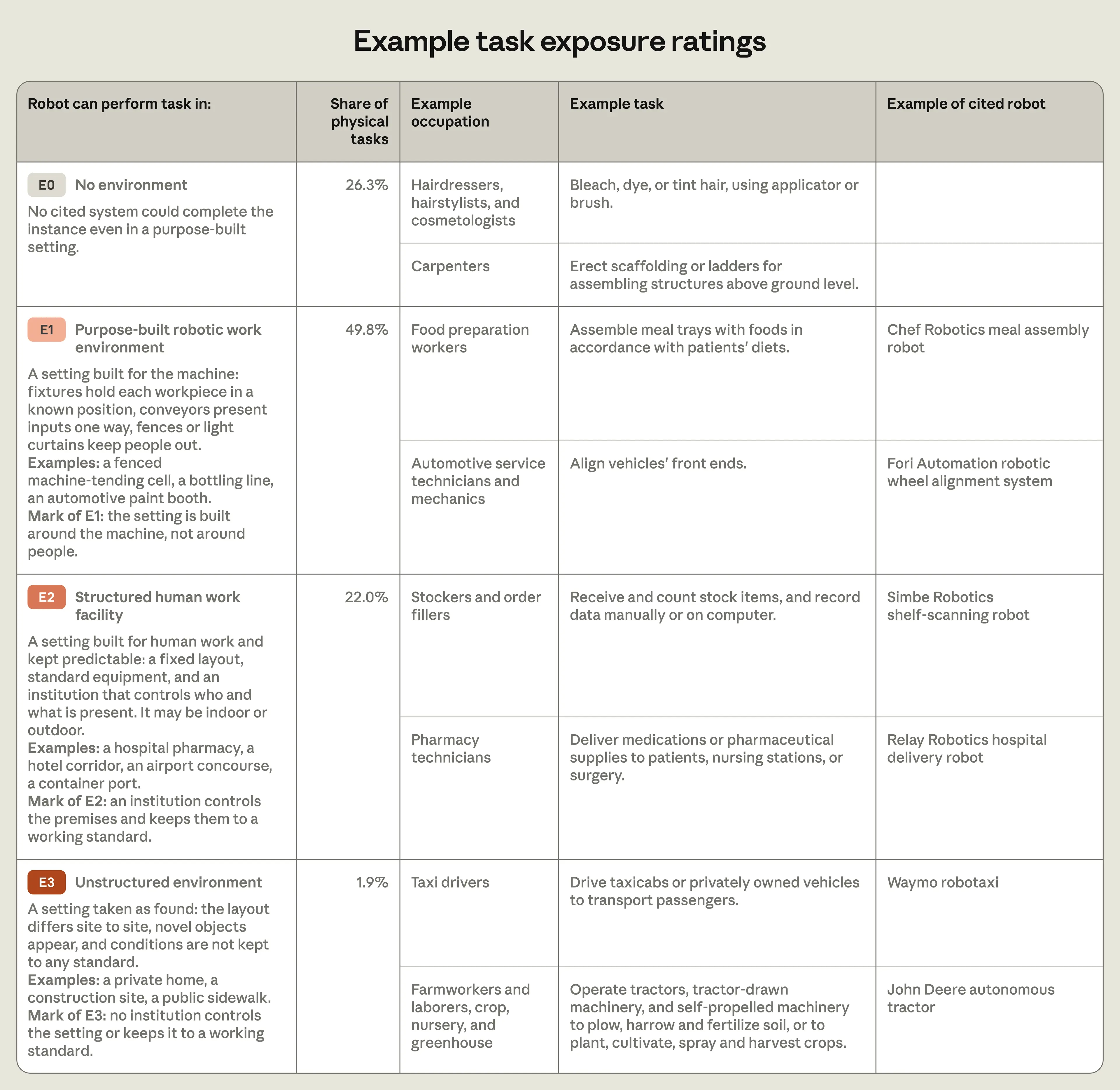 Example task exposure ratings