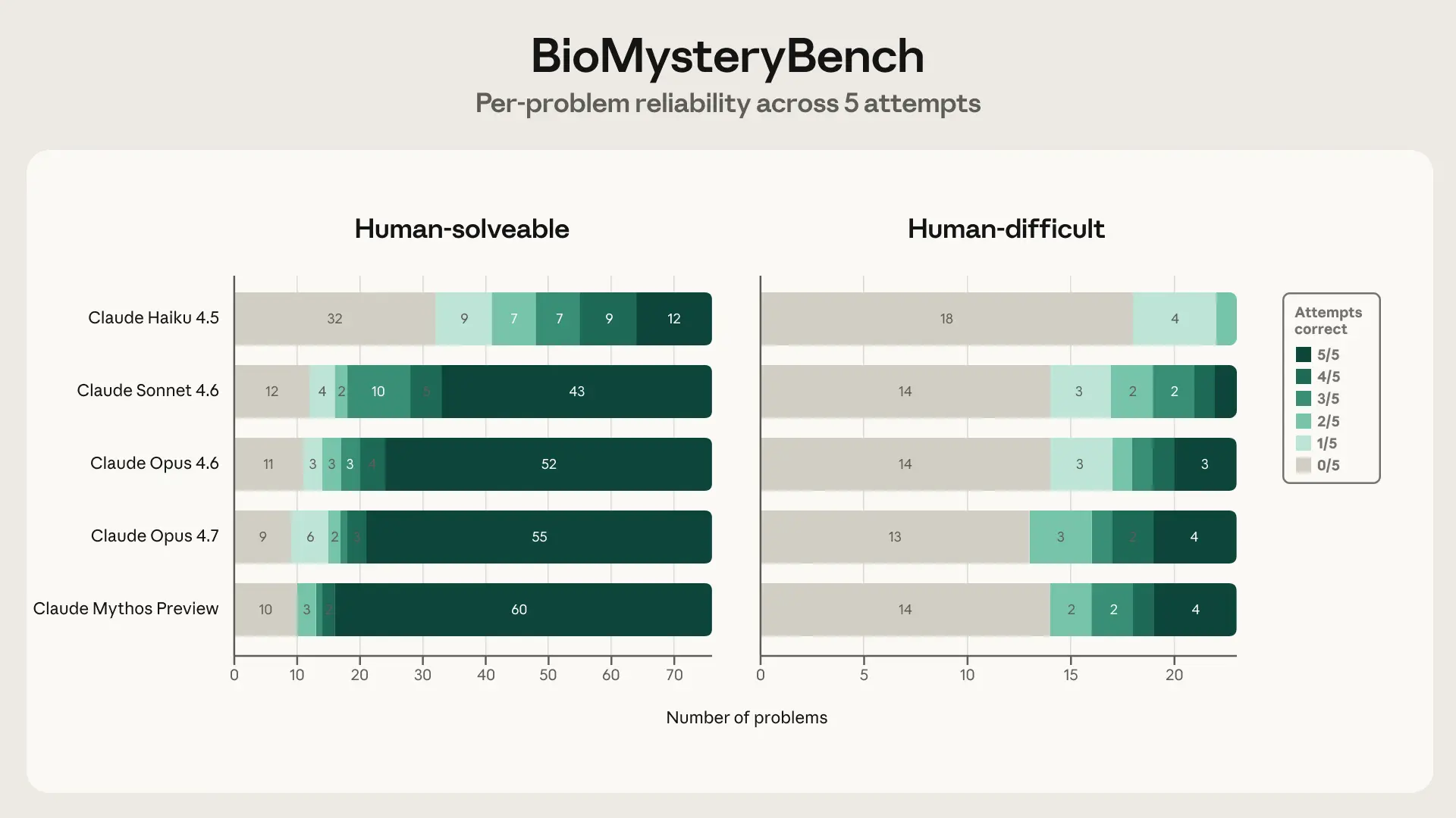 Chart showing per-problem solve consistency on BioMysteryBench.