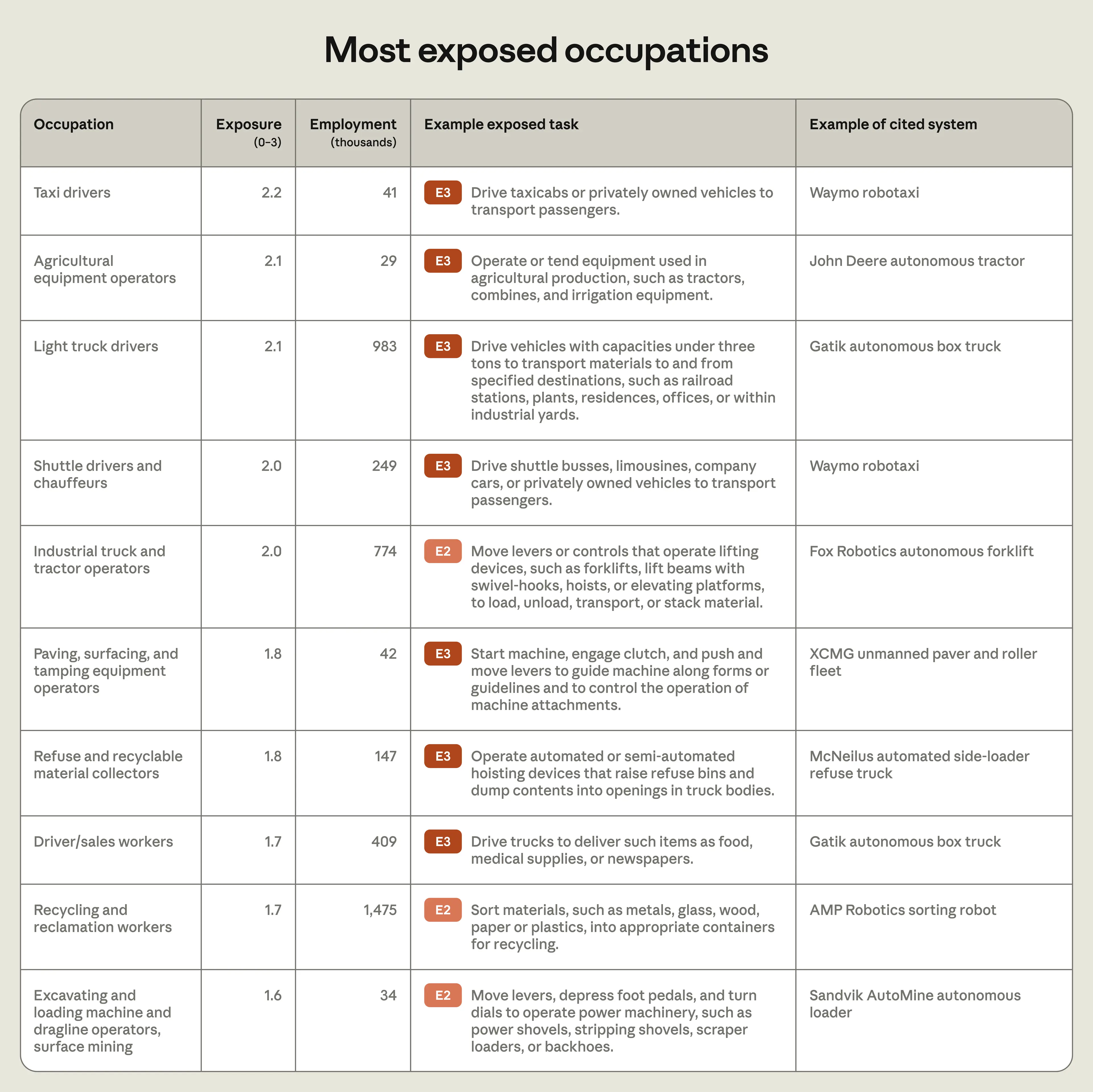 Most exposed occupations