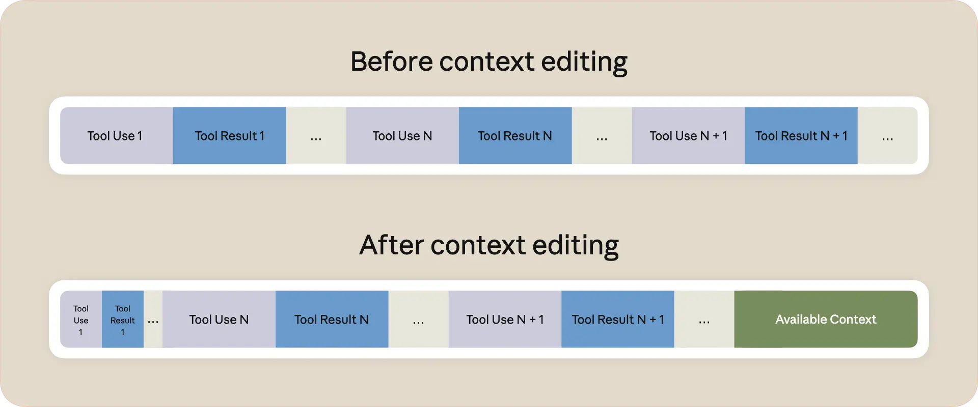 Visualization comparing available context before context editing and after context editing.