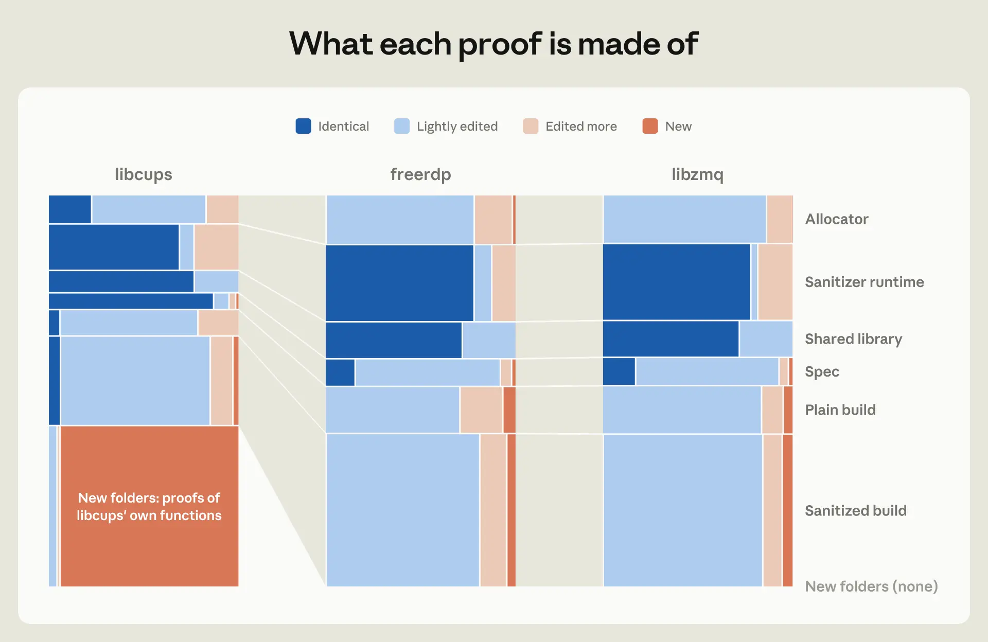 Block chart of the proofs for libcups, freerdp and libzmq, showing how much of each part was identical, lightly edited, edited more or new.
