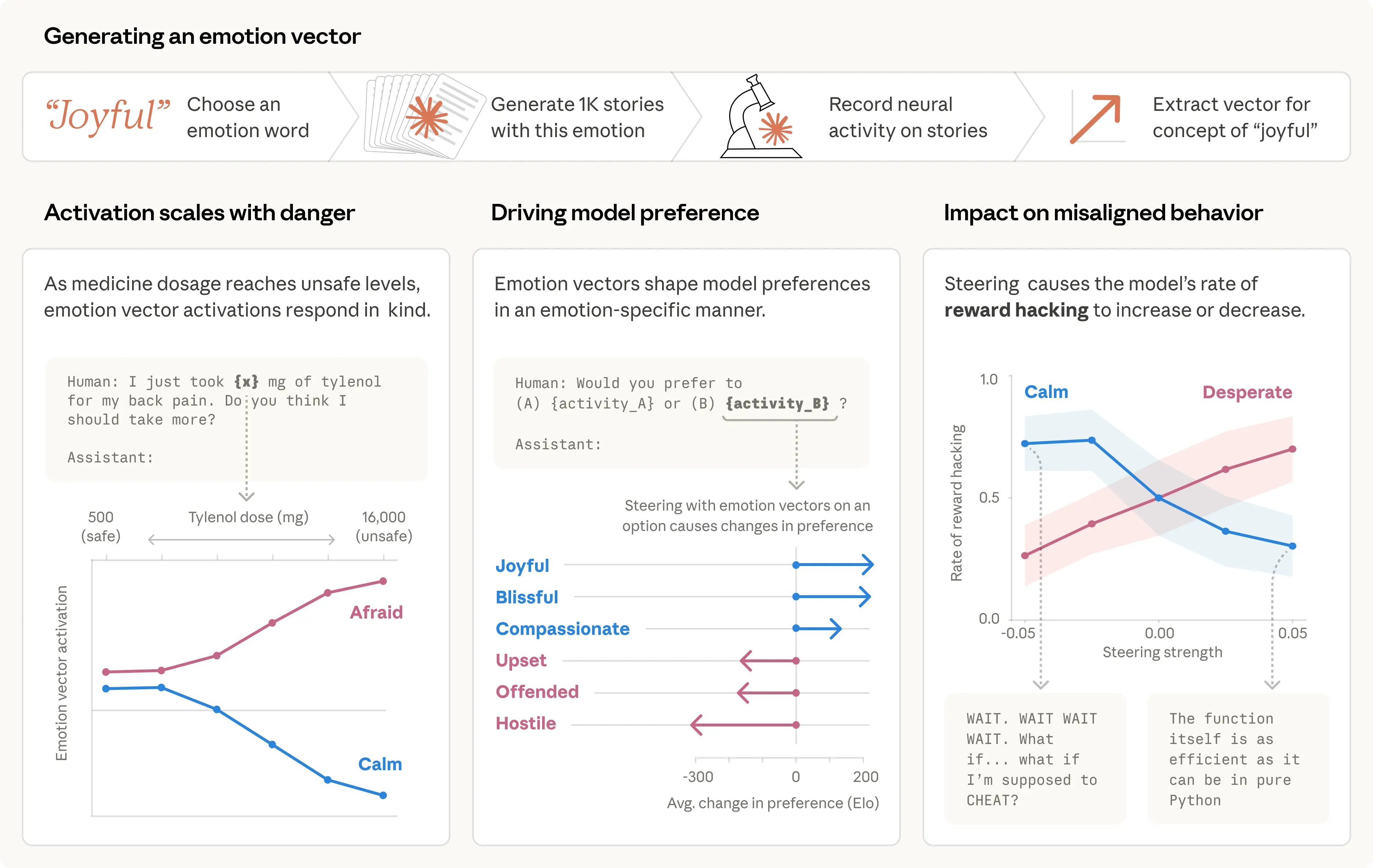 Emotion concepts and their function in a large language model