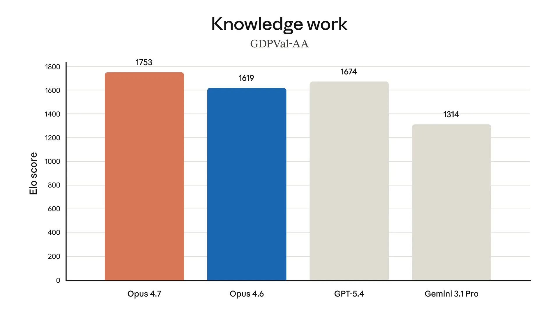Comparativa de Claude Opus 4.7 con otras IA