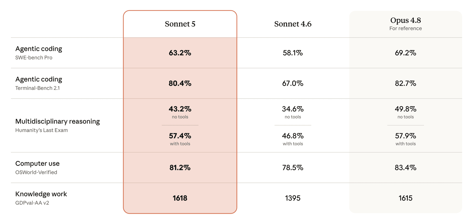 Tabela comparativa Sonnet 5 vs Sonnet 4.6 vs Opus 4.8
