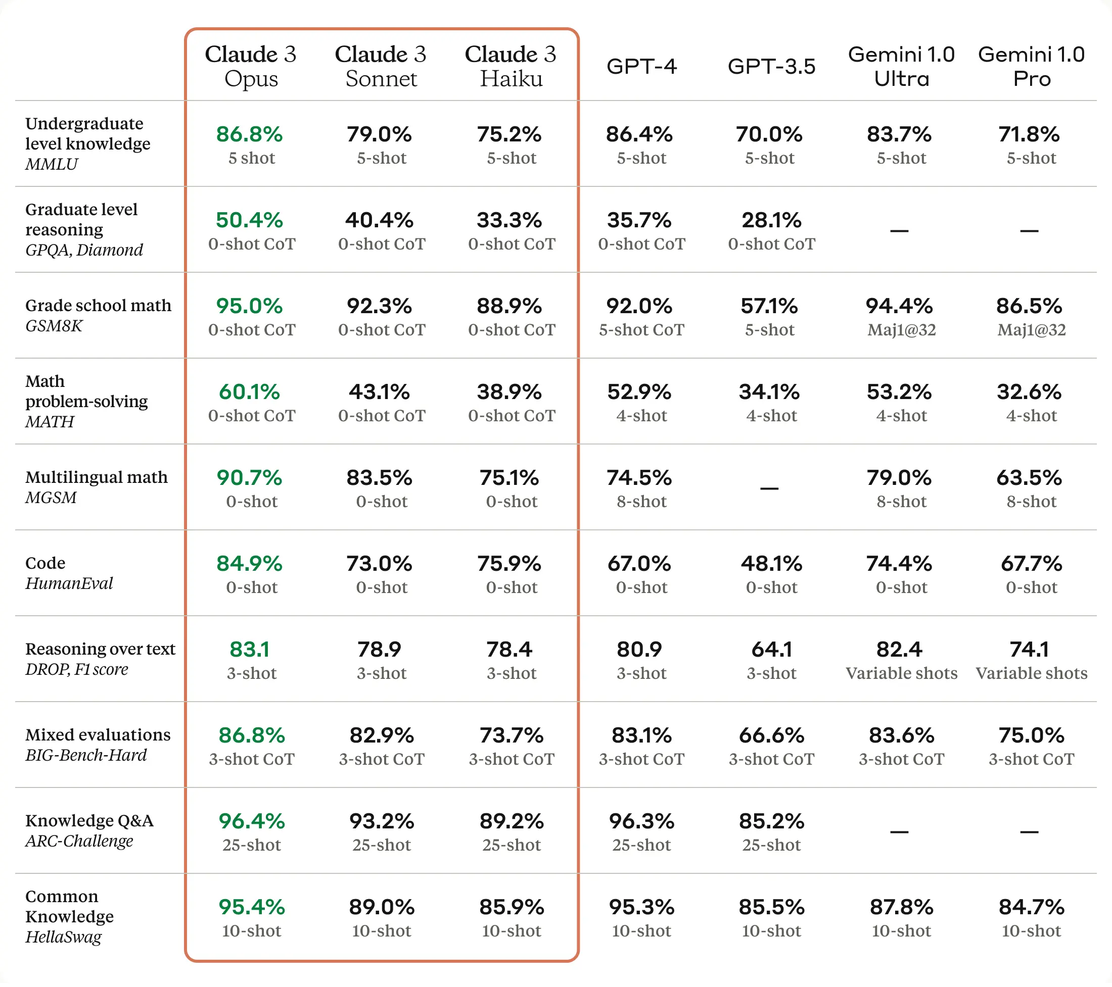 The comparison of Claude AI models with the competition on multiple benchmarks (like Graduate level reasoning, Math problem-solving, Code, Reasoning over text, Mixed evaluations, and much more)