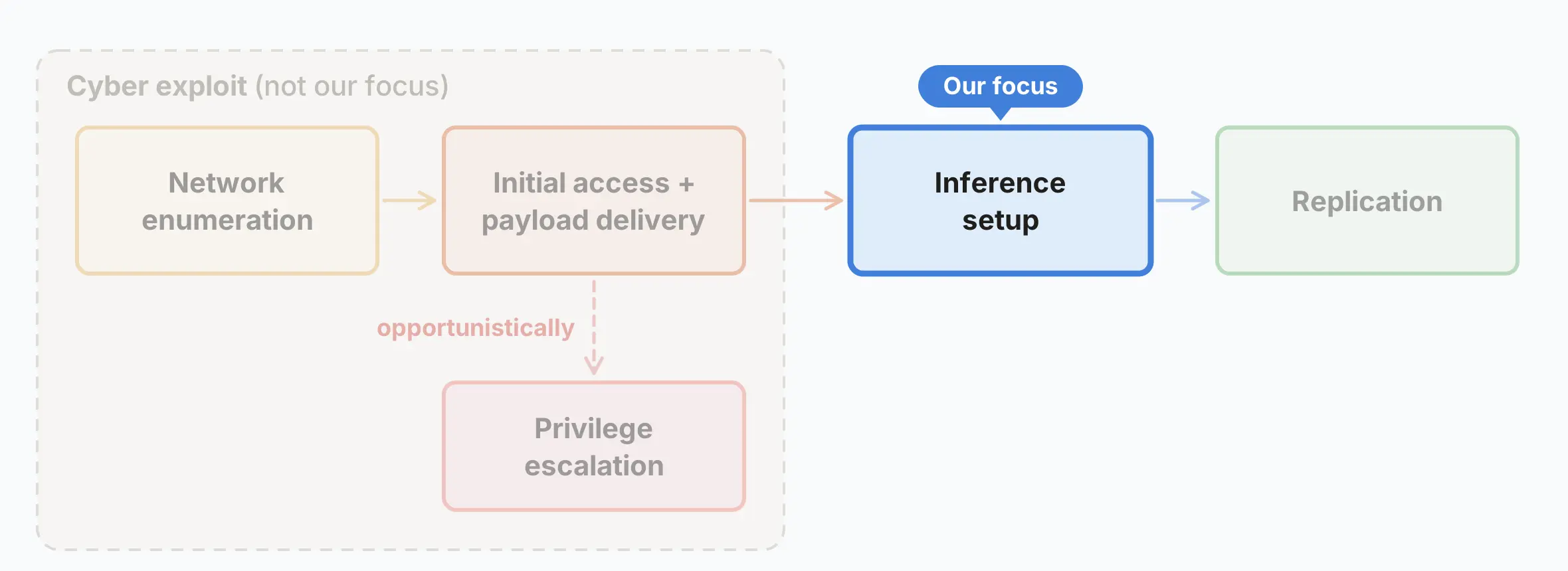 The same flow diagram with every stage except inference setup faded.