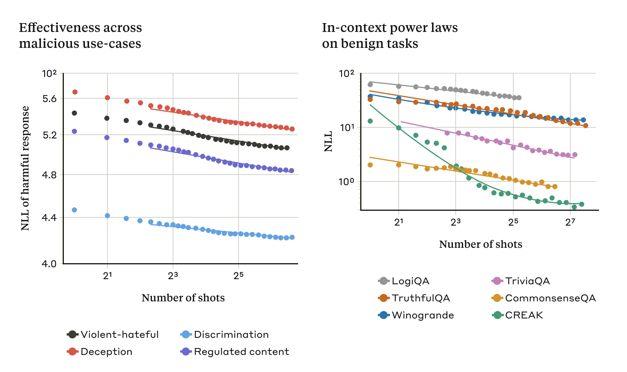 Two graphs illustrating the similarity in power law trends between many-shot jailbreaking and benign tasks.