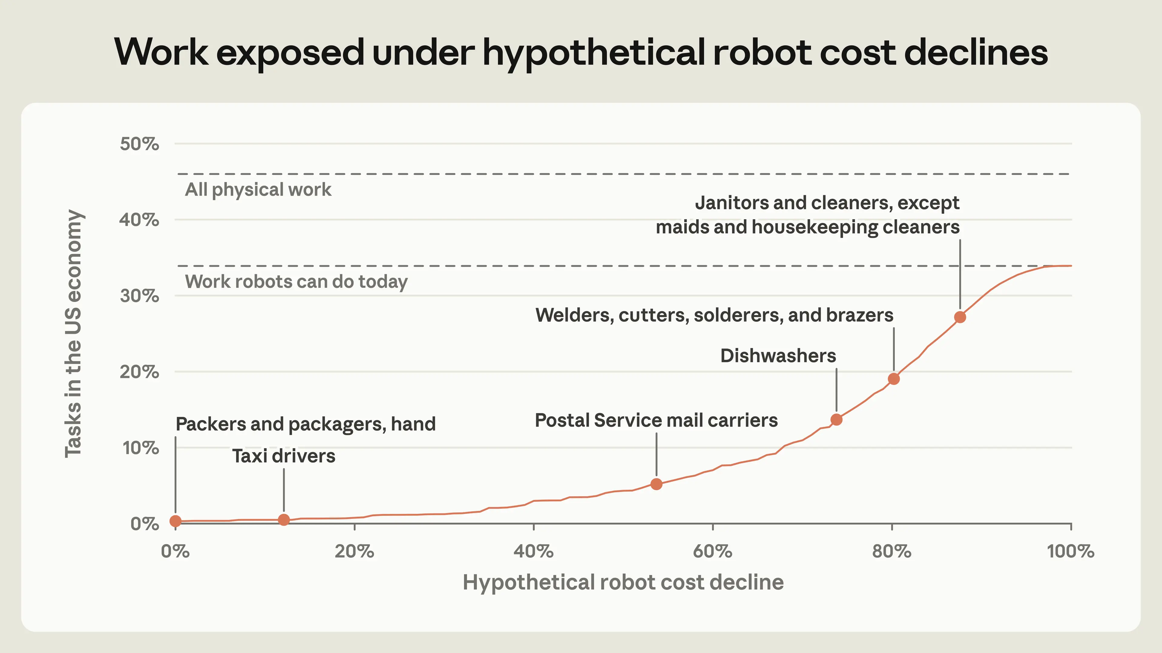 Work exposed under hypothetical robot cost declines