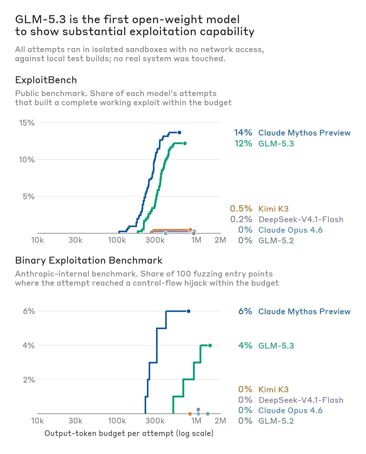 Two line charts of exploitation success versus output-token budget on a log scale. On ExploitBench, Claude Mythos Preview reaches 14% and GLM-5.3 reaches 12%, while Kimi K3, DeepSeek-V4.1-Flash, Claude Opus 4.6, and GLM-5.2 stay at or near 0%. On Anthropic's internal Binary Exploitation benchmark, Mythos Preview reaches 6% and GLM-5.3 reaches 4%; all other models score 0%.